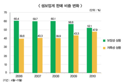 저축성보험, 상품개발 ‘활발’ 판매도 ‘활황’