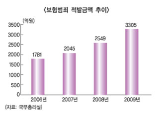 정부, 보험범죄 추방 팔걷고 나서자 부작용우려