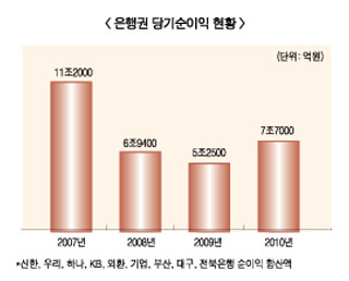 은행들 꽃피는 ‘봄’ 다시 오나