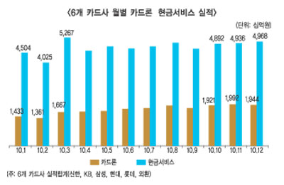 카드사 신용판매 적자 전환 ‘쇼크’