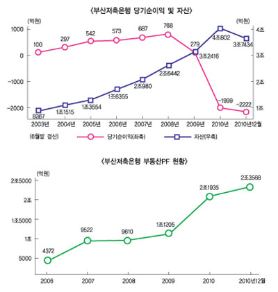 (2) 업계 1위 부산저축은행그룹의 ‘허와 실’