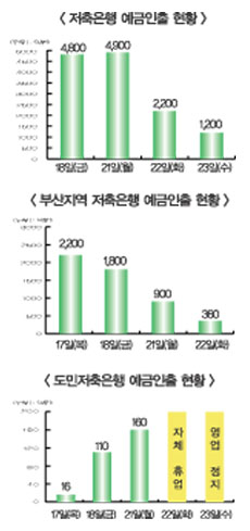 김석동式 저축은행 처방 통했다