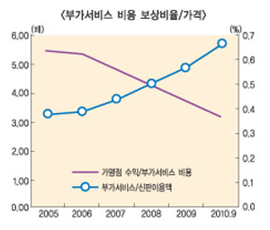 차별화 및 특화 전략으로 새롭게 생존전략 구축