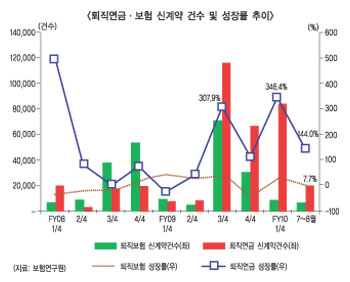 보험산업, 재도전의 발판을 다져라