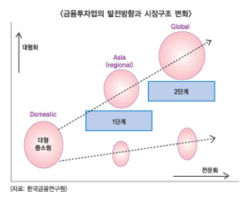 글로벌화·대형IB, 선택이 아닌 필수