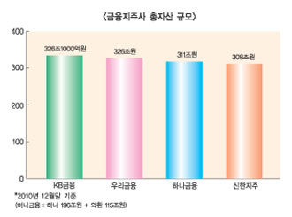 자산 300조원대 4강체제 서막 오른다
