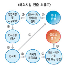 KB금융 등 4대 금융지주사 글로벌경영 본격화