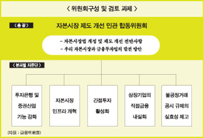 자본시장법 리모델링 초읽기