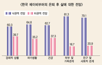 베이비부머, 은퇴 불안하다