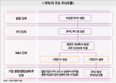 기대만발 스팩(SPAC) 계륵되나?