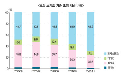 생보사, 종합적 금리리스크 관리 필요