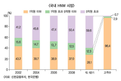 증권사 자산가시장이 블루오션