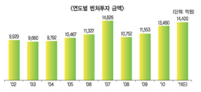 벤처캐피탈 신규투자 확대된다