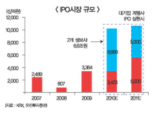 IPO시장 봄바람분다