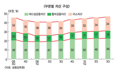 캐피탈社들 너도나도 리테일뱅킹 ‘왜’