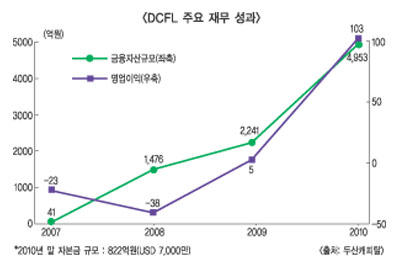 두산캐피탈 中 현지법인 성장세 ‘엑설런트’
