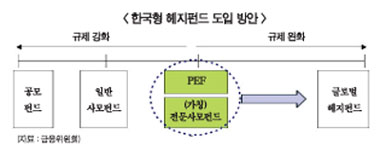 한국형 헤지펀드 윤곽 나왔다