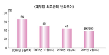 대부업 이자율 상한 年 39%로 내린다