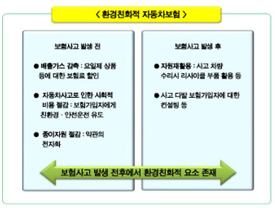 자동차보험에 ‘환경마크’ 도입된다