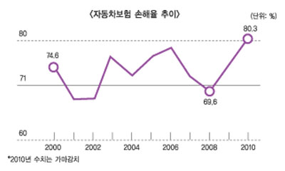 2010 자동차보험 손해율 대란 “왜?”