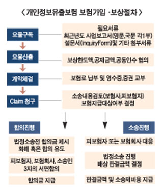 개인정보유출사고 “보험으로 관리”