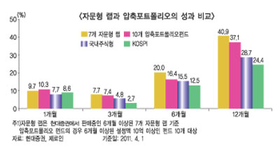 자문형랩 VS 압축펀드 1분기 성과 ‘접전’