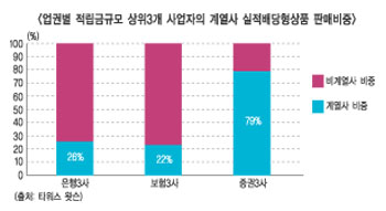 퇴직연금 원리금보장형 ‘쏠림’ 심하네