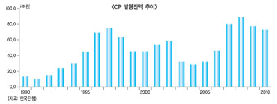 국내CP시장, 투자자보호 ‘선택 아닌 필수’