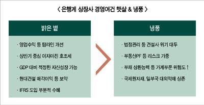 긍정적 오름세, 부정적요인 압도…은행권 봄볕