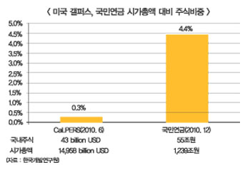 연기금주주권 강화 ‘선택이 아닌 필수’