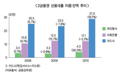 금융당국 2금융권 신용대출 옥죄나