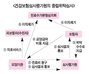 車보험, 진료비 심사체계 효율화해야