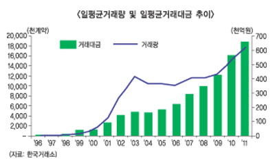 파생시장 황금시대 열렸다