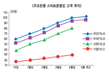 스마트폰뱅킹 100만 대군 싸움터 진입