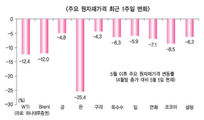원자재값 하락 증시에 약일까, 독일까?
