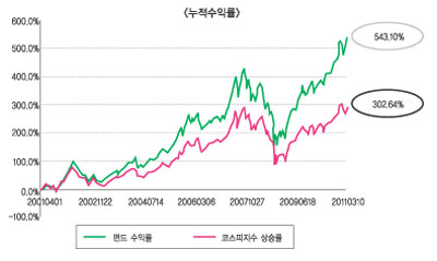 알짜우량주 발굴로 장기투자에 적합