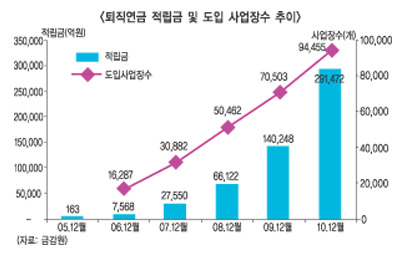 퇴직연금경쟁 위험수위 역마진우려