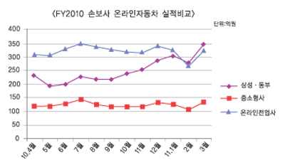 온라인車보험, 삼성·동부 성장세 무섭다