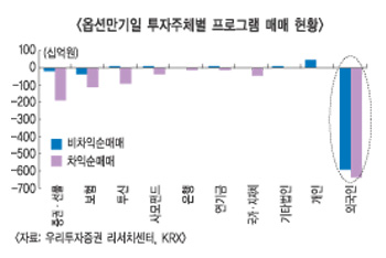 잘나가던 증시 탈났나?