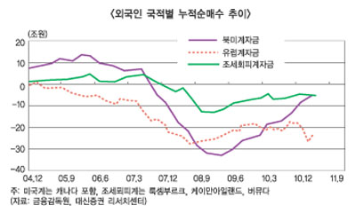 외인매매 오락가락, 증시도 널뛰기