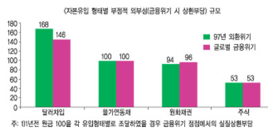 외환건전성부담금시행 초읽기, ‘실보다 득’