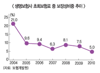 생명보험사 보장성 비중 5% 불과