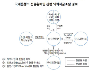 선물환포지션 한도 고삐죈다