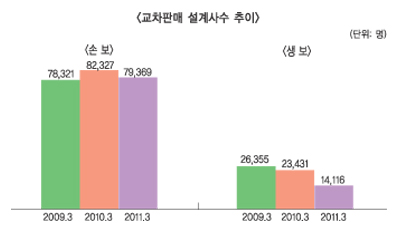 설계사 교차판매, 활성화커녕 줄었다