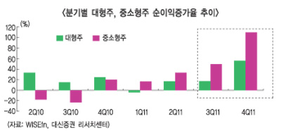 중소형주 리레이팅 초읽기