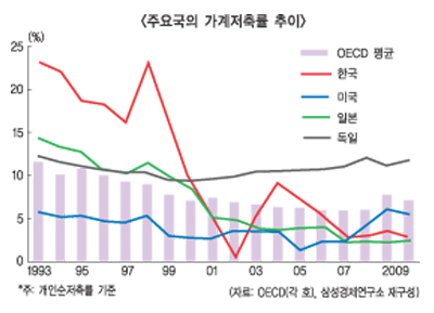 가계저축률 급감 ‘큰 우환’ 등장