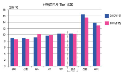 은행지주사 자본비율하락 당장은 괜찮다지만…