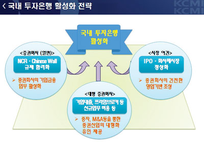 대형IB 수면 위로 급부상