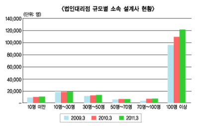 개인보험대리점들, 문닫고 GA行?