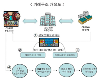 해외CB 불법행위 철퇴